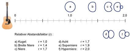 relativer abstandsfaktor